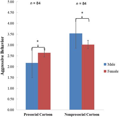 Positive Effects of Prosocial Cartoon Viewing on Aggression Among Children: The Potential Mediating Role of <mark class="highlighted">Aggressive Motivation</mark>